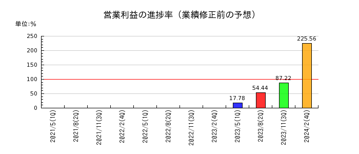 歌舞伎座の営業利益の進捗率