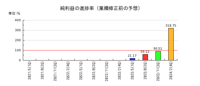 歌舞伎座の純利益の進捗率