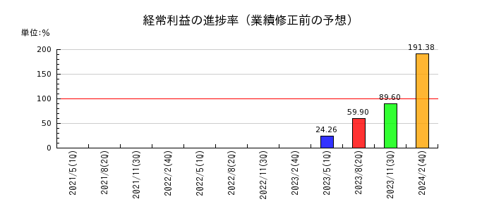 歌舞伎座の経常利益の進捗率