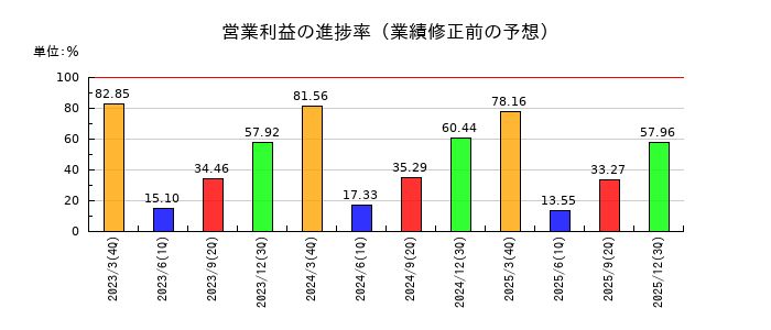ナガワの営業利益の進捗率