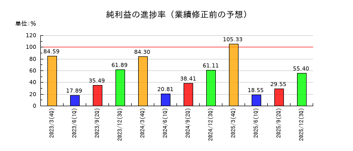 ナガワの純利益の進捗率