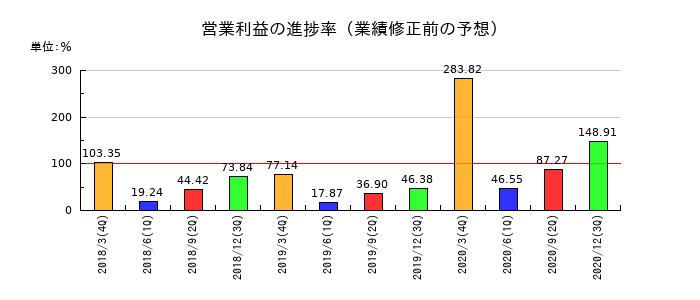 よみうりランドの営業利益の進捗率
