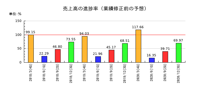 よみうりランドの売上高の進捗率