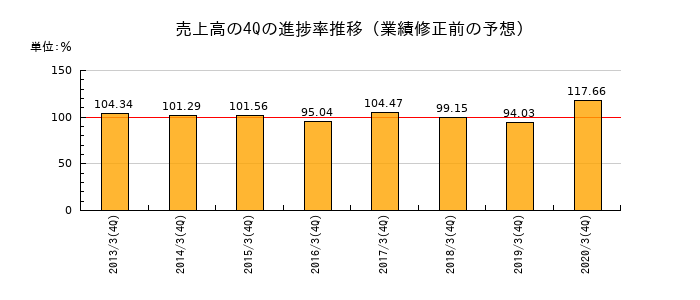 業績修正前の売上高の4Q進捗率推移