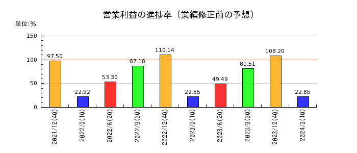 東京都競馬の営業利益の進捗率