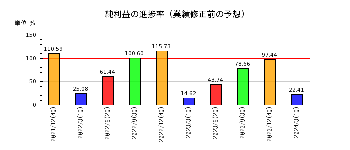 東京都競馬の純利益の進捗率
