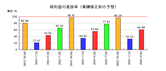 カナモトの純利益の進捗率