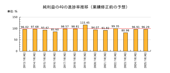 業績修正前の純利益の4Q進捗率推移