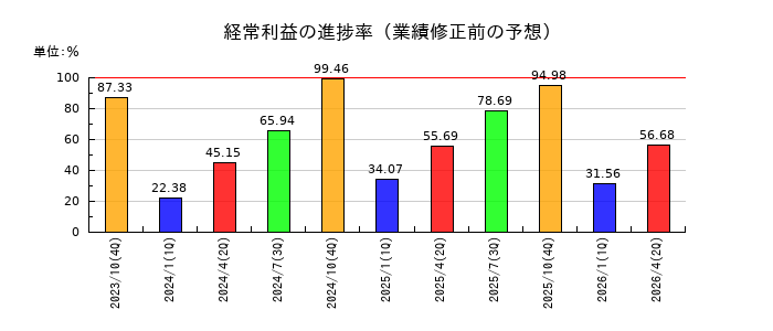 カナモトの経常利益の進捗率