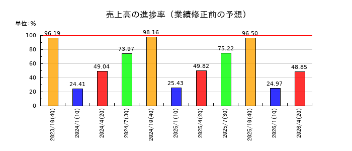カナモトの売上高の進捗率
