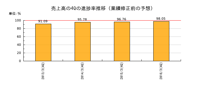 業績修正前の売上高の4Q進捗率推移