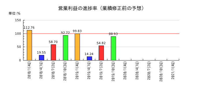 東京ドームの営業利益の進捗率