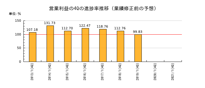 業績修正前の営業利益の4Q進捗率推移