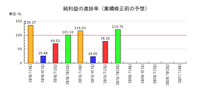 東京ドームの純利益の進捗率