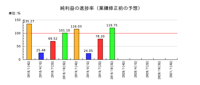 東京ドームの純利益の進捗率