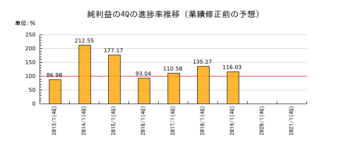 業績修正前の純利益の4Q進捗率推移