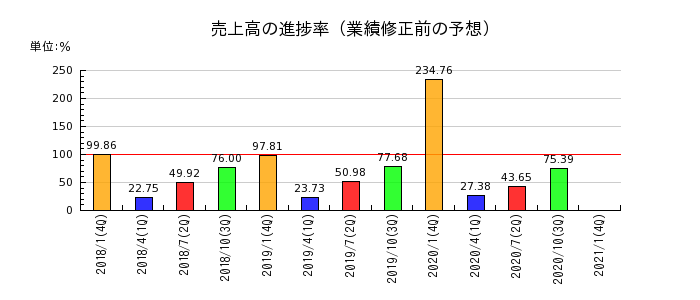 東京ドームの売上高の進捗率