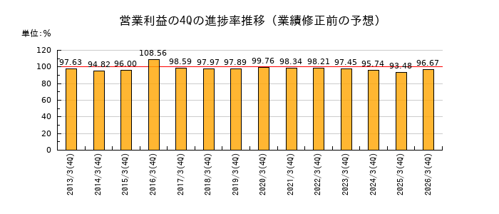 業績修正前の営業利益の4Q進捗率推移