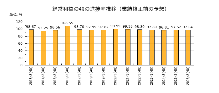 業績修正前の経常利益の4Q進捗率推移