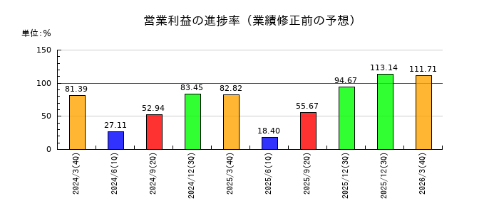 スクウェア・エニックス・ホールディングスの営業利益の進捗率