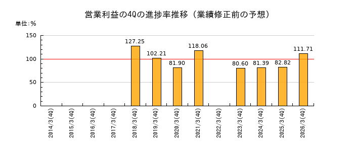 業績修正前の営業利益の4Q進捗率推移