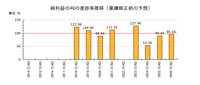 業績修正前の純利益の4Q進捗率推移