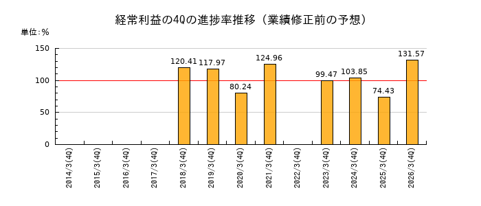 業績修正前の経常利益の4Q進捗率推移
