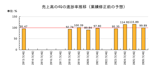 業績修正前の売上高の4Q進捗率推移