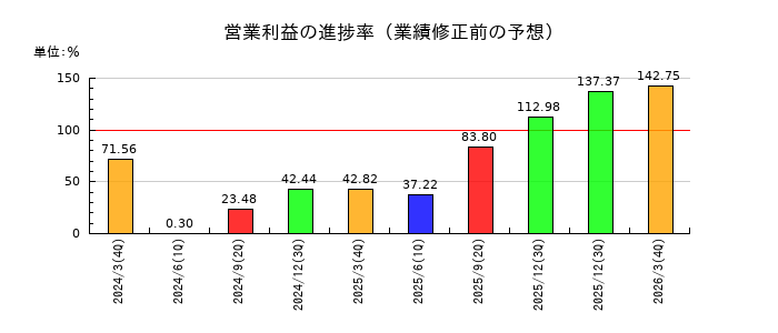 東洋テックの営業利益の進捗率