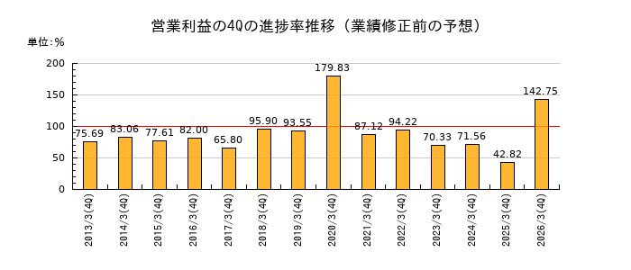 業績修正前の営業利益の4Q進捗率推移