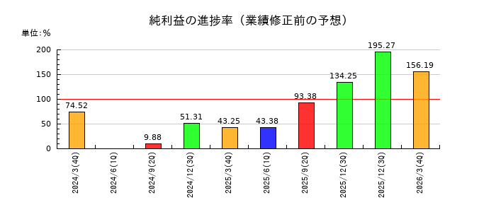東洋テックの純利益の進捗率