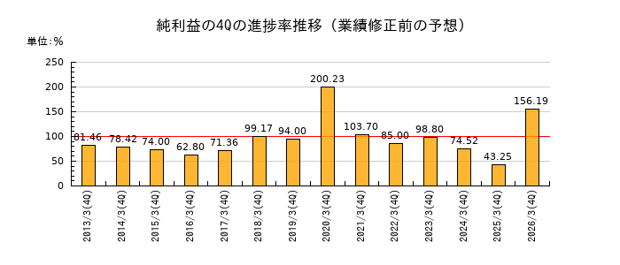業績修正前の純利益の4Q進捗率推移