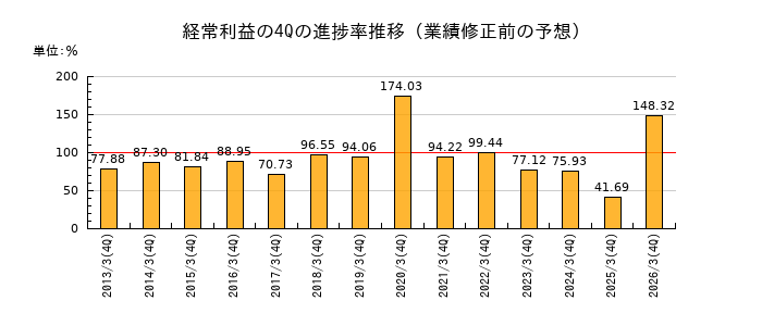 業績修正前の経常利益の4Q進捗率推移