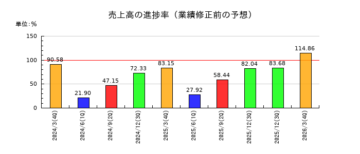 東洋テックの売上高の進捗率