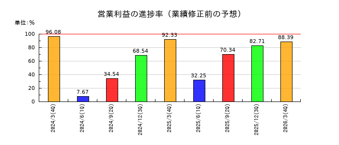 KSKの営業利益の進捗率