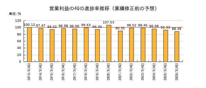 業績修正前の営業利益の4Q進捗率推移