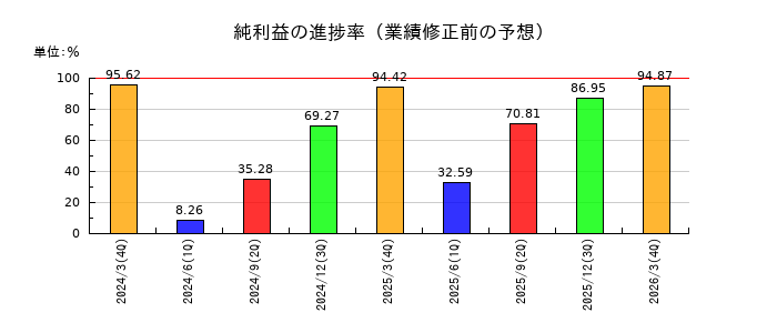 KSKの純利益の進捗率