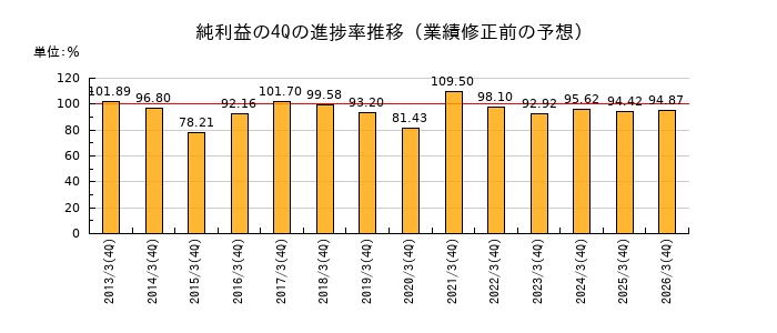 業績修正前の純利益の4Q進捗率推移