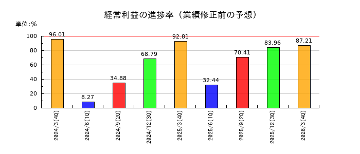 KSKの経常利益の進捗率