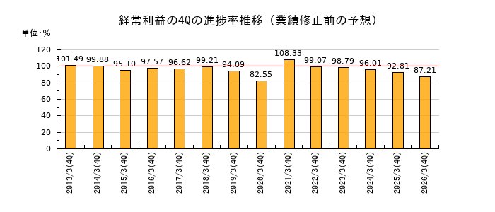 業績修正前の経常利益の4Q進捗率推移