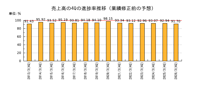 業績修正前の売上高の4Q進捗率推移