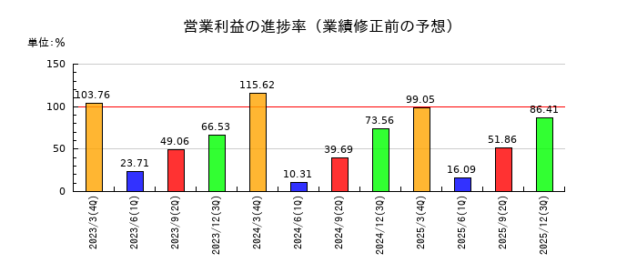 両毛システムズの営業利益の進捗率