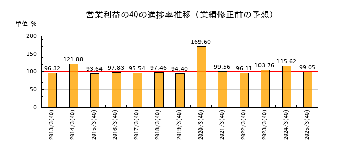 業績修正前の営業利益の4Q進捗率推移