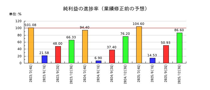 両毛システムズの純利益の進捗率