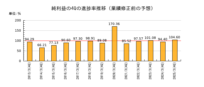 業績修正前の純利益の4Q進捗率推移