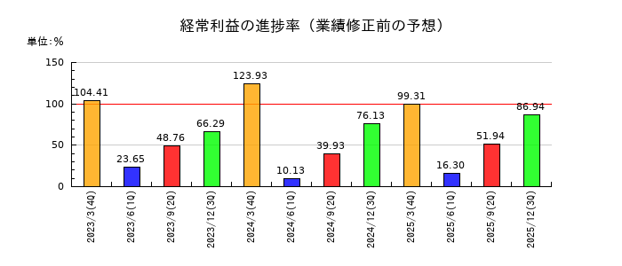 両毛システムズの経常利益の進捗率