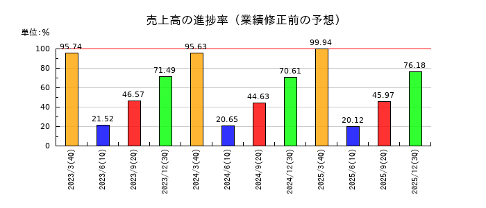両毛システムズの売上高の進捗率