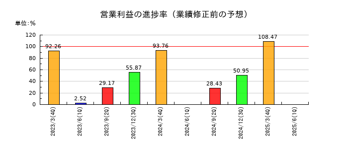 ウィザスの営業利益の進捗率