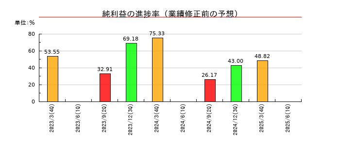 ウィザスの純利益の進捗率