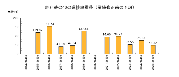 業績修正前の純利益の4Q進捗率推移